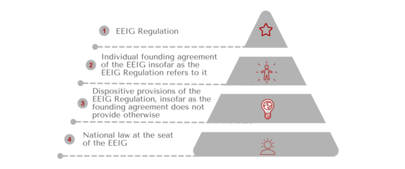 Diagramm_EEIG.png